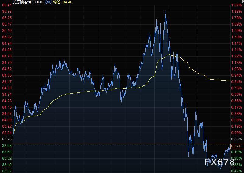 带来支撑；不过伊朗与欧盟即将举行的谈判备受市场存眷