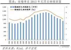 全国排在倒数第三、七位；2013-2019年山东结婚对数下滑超45%