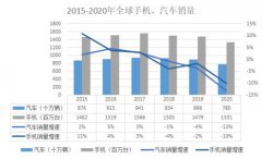 5G手机出货量增速回落个位数增长