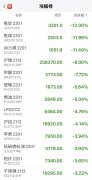 期货风控员要“疯了”？动力煤7个交易日内价格跌四成，局部公司客户穿仓追款难，期货投资风险需敬畏