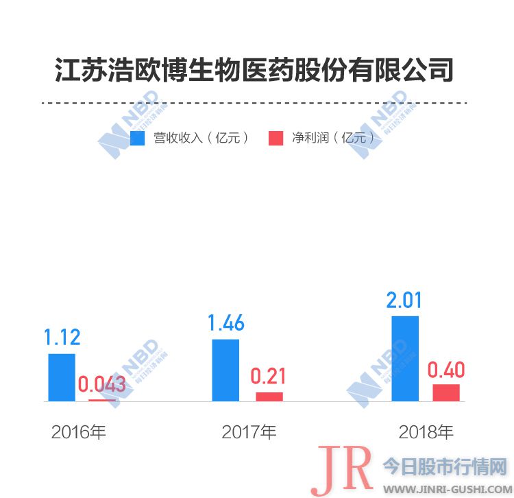 浩欧博：过敏检测涵盖56种过敏原，仪器法子供应商相对集中