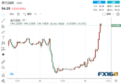 服务通胀年率上升6.4%