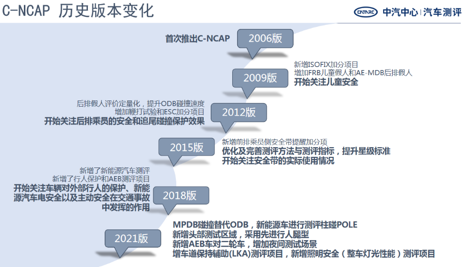 C-NCAP十五周年：连续打造合乎中国国情的C-NCAP