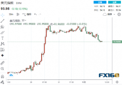 风雨欲来！数据给美圆“下马威”、黄金趁势上扬 两大重磅事件来袭大行情一触即发