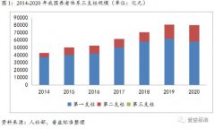  一、为什么要发展养老理财？ 1. 人口老龄化加速