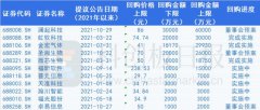 科创板最大规模回购出炉 这些公司今年也脱手兜底 释放何种信号？