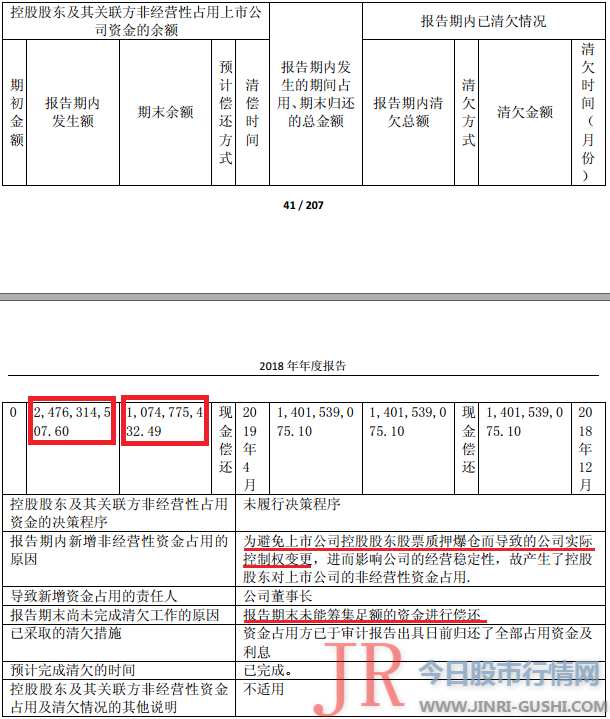 至2018年末控股股东郭东泽及郭东圣股权质押比例别离为91.48%、89.08%