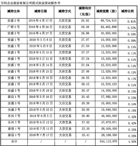 钜盛华在万科赚了多少？9个资管方案或全副退场