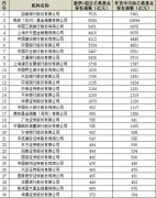 基金代销江湖2021版： 三分天下加速内卷 价格战升温