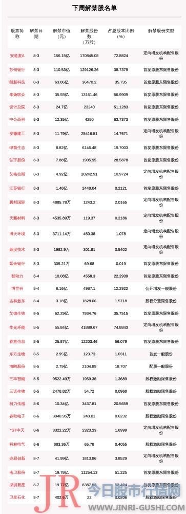 解禁市值为703.06亿元