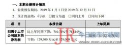 电视剧第一股华策影视2019年预亏近13亿，资产负债率连续走高