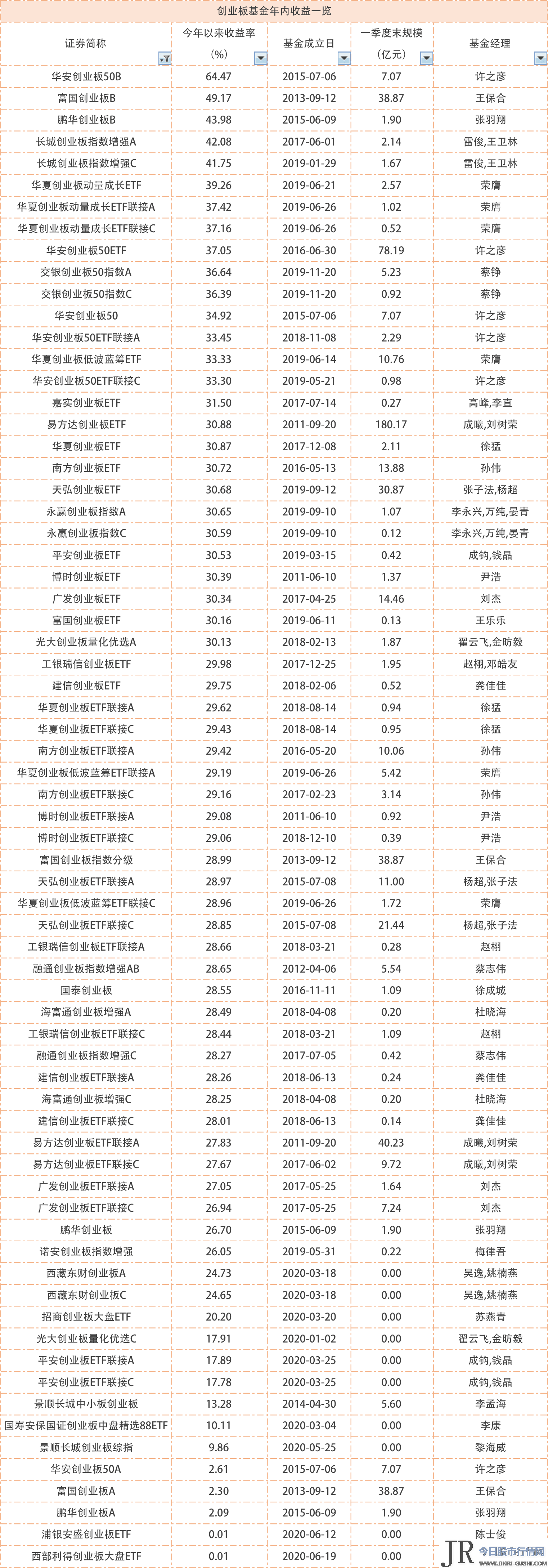 区间收益最高的一只基金