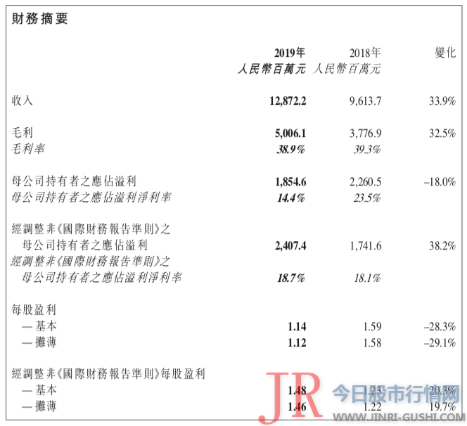 呈文期内药明康德的主营业务毛利率较去年同期下降0.40个百分点