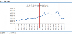 相比于期货套保