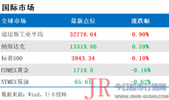  国际油价小幅下跌