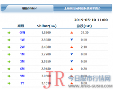 主要原因是月末财政集中支出会推高流动性总量