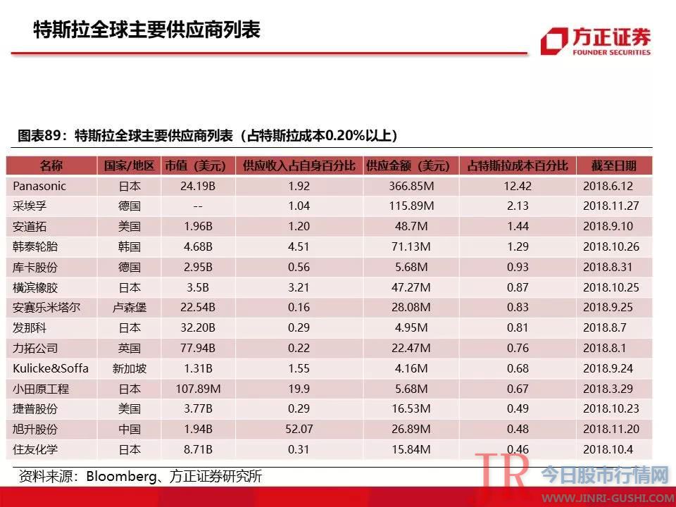 115页特斯拉重磅深度：有望复制当年苹果产业链盛景