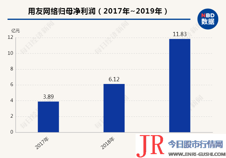 用友网络(600588)盈利和股价连续上涨