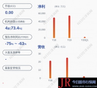 占营收比例分别为：79.17%、11.96%、6.19%、3.39%、-1.31%