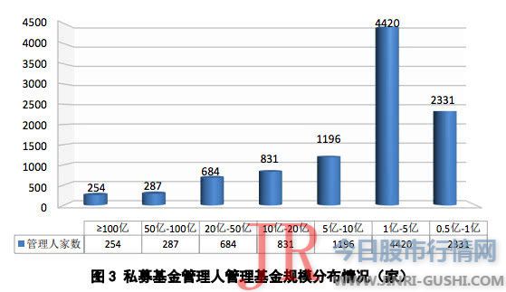 规模在20亿-50亿元的有684家