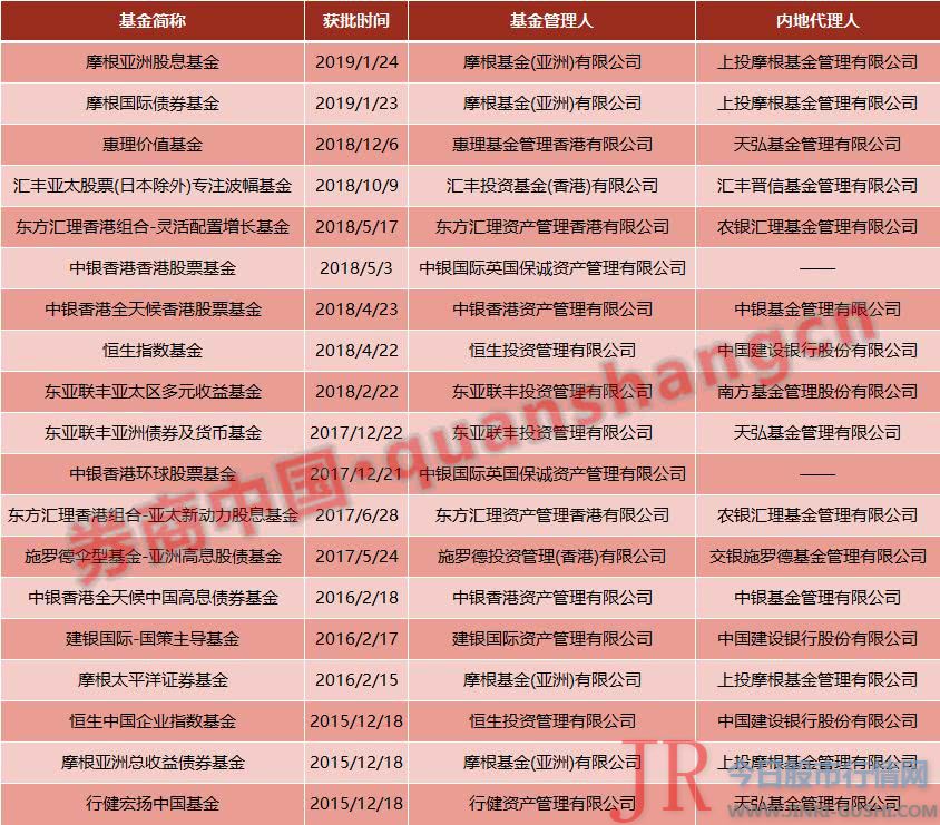 就是允许合乎必然条件的内地及香港基金依照法定步伐取得承认在对方市场向公众销售