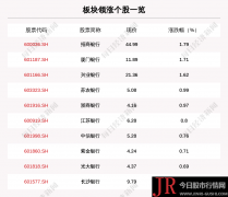 银行板块走强，21只个股上涨，招商银行上涨1.79%