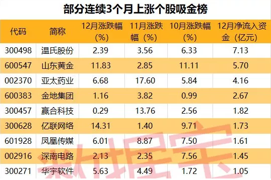 从间断上涨3个月股票行业散布来看