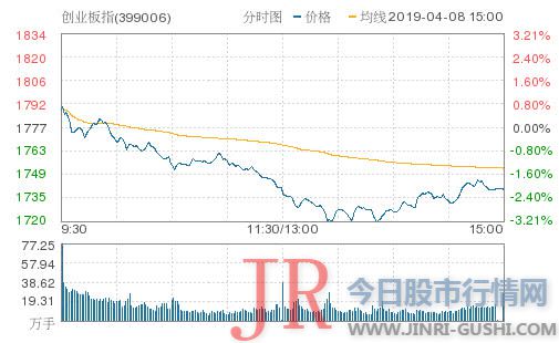 两市成交额再破万亿！创业板收盘跌2.12% 化工股掀涨停潮