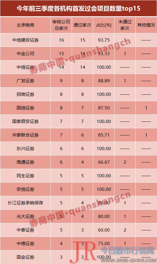 券商投行才调哪家强！24家IPO项目过会率100%，中信证券成大赢家