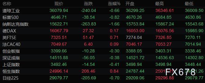 为10月13日以来最低；纽元兑美圆下跌0.95%