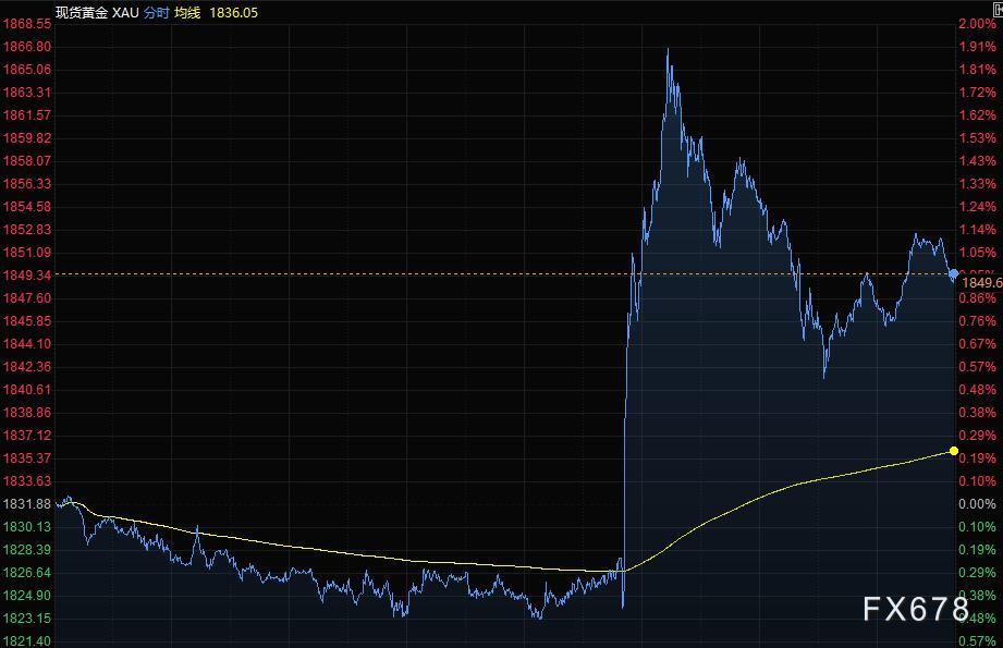 为10月13日以来最低；纽元兑美圆下跌0.95%