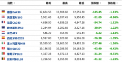 美股盘前：三大期指全线走低，拼多多大跌逾10%，特斯拉涨1.5%