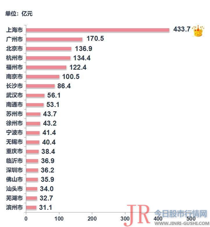 TOP100企业拿地总额3866亿元