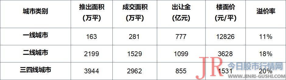 TOP100企业拿地总额3866亿元