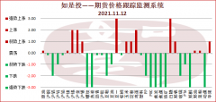 本周钢材市场呈现大幅下跌后的修复性小反弹