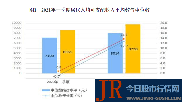 占可支配收入的比重为17.6%