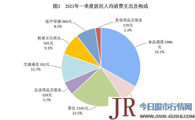 占可支配收入的比重为17.6%