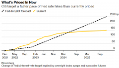  越来越多华尔街银行押注美联储将以快于预期的速度加息