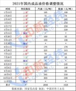 油价时隔三个月终于要跌了 加满一箱92号汽油将勤俭3.82元