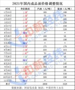 故而近期国内汽油批发价格整体呈现出下滑走势