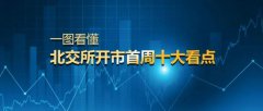 北交所开市首周，日均新增合格账户6.8万户，首批主题基金均超募