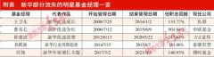 他在该基金的任职回报达到171.3%