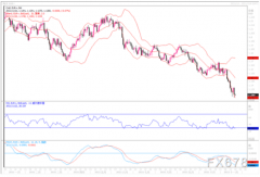 否则欧元/美元将维持近期看跌倾向不变