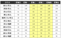  似乎无法在最佳的交易时段内进行交易? 不要担心