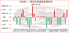 李克强要求落实好国家减税降费、市场保供稳价等政策;国办要求加强大宗商品监测预警