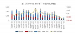 11月房地产企业融资总额为617.5亿元，环比已超10月总额的69.2%