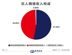 手游收入大减证券投资大增 缺乏爆款的巨人网络如何重振主业？