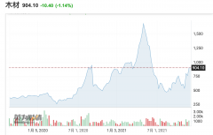 木材价格再现疯涨势头 剖析师却认为后续还有余震