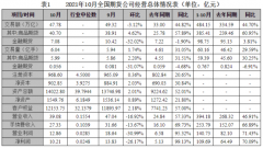 10月期货公司的注册资本也呈现稳步增长态势