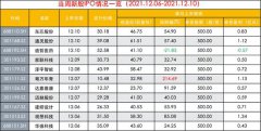 首日单签盈利1.13万元